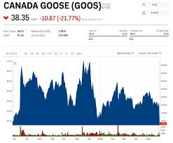 canada goose is plunging after saying it expects materially