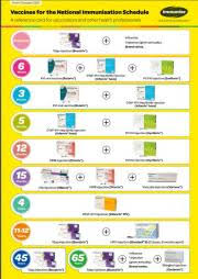 The National Immunisation Schedule Healthed