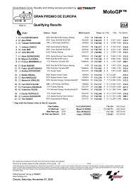 Hasil kualifikasi motogp 2021 posisi pertama fabio quartararo ke 2 francesco bagnai ke 3 johann zarco posisi 4 aleix espargaro ke 5 jack miller ke 6 brad binder posisi 7 miguel oliveira ke 8 alex rins ke 9 joan mir ke 10 franko morbidell ke 11 marc marquez posisi 12 pol espargaro posisi 13 maverick … Ktm Pole Position Ini Hasil Kualifikasi Motogp Moto2 Dan Moto3 Valencia Beritabalap Com