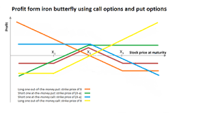 iron butterfly options strategy wikipedia