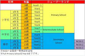 May 24, 2019 · アメリカと日本の文化や習慣の違い：学校・職場編. ãƒ‹ãƒ¥ãƒ¼ã‚¸ãƒ¼ãƒ©ãƒ³ãƒ‰ã®æ•™è‚²åˆ¶åº¦ Myryugaku