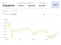 Crypto markets trading hours converter. Elon Musk S Tesla U Turn On Bitcoin Over Environmental Fears Wipes 365bm From Crypto Market Value Todayuknews