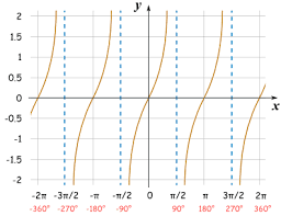 Graphs Of Sine Cosine And Tangent End Tables With Electrical