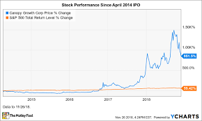 Canopy growth (cgc) is seeing favorable earnings estimate revision activity and has a positive zacks earnings esp heading into earnings. Canopy Growth Corp In 8 Charts An Overview Of The Largest Marijuana Stock The Motley Fool