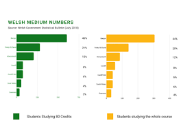Group a second place v group b second place 2021 match summary. Almost Half Of All Students Studying A Degree Through The Medium Of Welsh Do So At Bangor University News And Events Bangor University