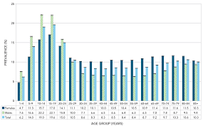 Asthma And Chronic Obstructive Pulmonary Disease Copd In Canada 2018 Canada Ca