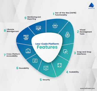 Fitur utama yang disediakan oleh ekosistem low-code modern., buatan AI