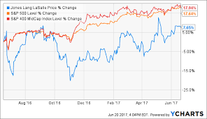 Jones Lang Lasalle A Name Worth Owning Jones Lang Lasalle