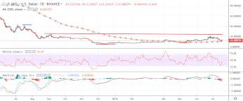 Neo Price Analysis Neo Usd Looking Up Crypto Briefing