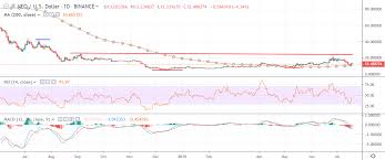 Neo Price Analysis Neo Usd Looking Up Crypto Briefing