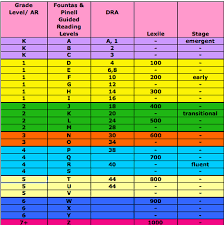 Dra Grade Level Equivalency Chart Text Level Conversion