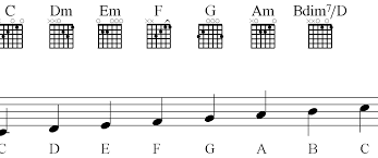 To remember which notes coincide with each space, simply use the acronym face. How To Read Guitar Chord Diagrams Zaid Crowe