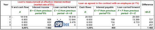 The data is categorized under global database's malaysia. How To Account For Employee Loans Interest Free Or Below Market Interest Cpdbox Making Ifrs Easy