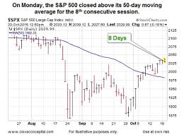 Is The S P 500s 50 Day Ma Trying To Tell Us Something