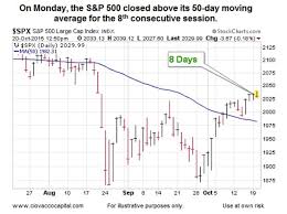 is the s p 500s 50 day ma trying to tell us something