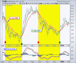 Moving Average Convergence Divergence Oscillator Macd