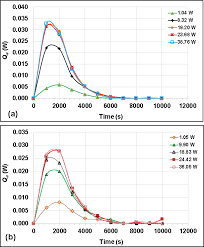 Kit power amplifier rakitan yang bagus menjadi pilihan para perancang power amplifier, fungsi power amplifier merupakan penguat akhir sebelum singnal audio masuk ke speaker. Heat Transfer Rate From The Air Versus Observation Time A Hsf B Download Scientific Diagram
