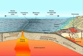 Semakin besar tekanan tersebut semakin tidak bisa ditahan lagi oleh pinggiran. Proses Terjadinya Gempa Bumi