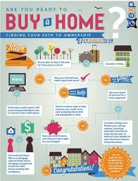 Are You Ready To Buy A Home Start Your Connecticut Home Search Now Http Bit Ly 2o9z79q Home Buying Finding Yourself First Time Home Buyers