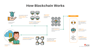 Say you want to buy a candy bar ($1) from a store. All You Need To Know About The Blockchain By Anastasiia Bobeshko Towards Data Science