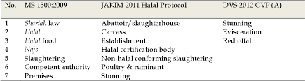 Quality, no nonsense burgers that everyone can enjoy without hesitant. A Preliminary Study For Developing Operator Manual For Ruminant Abattoirs On Prevention Of Foodborne Diseases And Halal Compliance Semantic Scholar