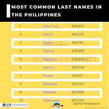 *lee matches names which end with the sound lee _ is a wildcard that will match exactly one letter in the pronunciation Discover Asean Top 10 Most Common Last Names In The Philippines Source Forebears Io You Can Check Out The Whole List On This Link Https Forebears Io Philippines Surnames Admin Jel Facebook