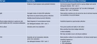 Hsv stands for herpes simplex virus. Laboratory Tests For Hsv Infections Download Table