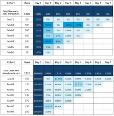 Cohort Analysis Beginners Guide To Improving Retention