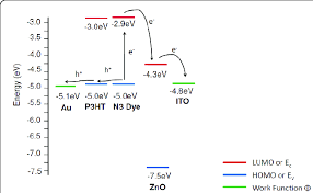 You join over 2 million customers who transfer in 47 currencies across 70 countries. A Schematic Of The Energy Level Diagram Of The Fto Zno N3 P3ht Au Device Download Scientific Diagram