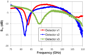 This amplified and filtered signal is then fed to a logarithmic rf detector. Electronics Free Full Text Comparison Of Microstrip W Band Detectors Based On Zero Bias Schottky Diodes Html