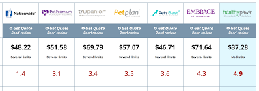 Insurers may charge you more to spread the cost of your pet insurance in monthly payments so it can often work out cheaper to pay for a policy upfront for the year. Pet Insurance Comparison Chart Compare Pet Insurance Plans For 2021