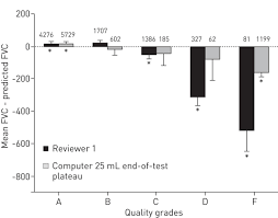 Use Of Forced Vital Capacity And Forced Expiratory Volume In