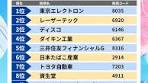 ＼かぶミニ® デイリーランキング～ 8月9日～／ 楽天証券で本日買 ...