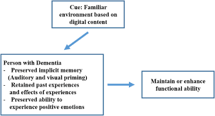 The clear dementia care app provides accessible information and support. The Effect Of Digital Reminiscence Therapy On People With Dementia A Pilot Randomized Controlled Trial Bmc Geriatrics Full Text