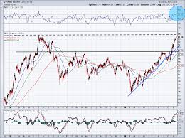 The 7 Best Stock Charts To Watch Going Into 2019 Investorplace