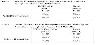 Xofluza Vs Tamiflu What Is The Difference Pharmacistanswers