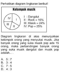 Jenis alat musik berdasarkan cara memainkanya alat musik tiup alat musik tiup adalah alat musik yang cara memainkannya dengan cara ditiup. Diagram Lingkaran Di Atas Menunjukkan Kelompok Orang Yang Menyukai Musik Jika Banyak Orang Yang Brainly Co Id