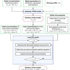 Flow Chart Of The Solution Procedure For The Systemic And