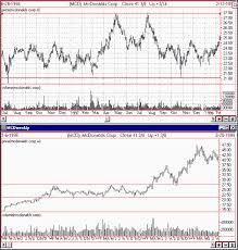 Novice Traders Notebook Daily Weekly Charts