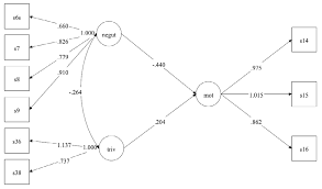 Translation for semanalyse to english. Figur Sem Analyse Med Standardiserte Koeffisenter Download Scientific Diagram