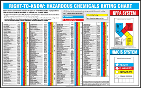 safety poster right to know hazardous chemicals rating chart