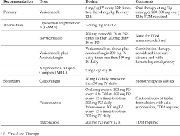 Clinical forms, diagnosis, treatment v. Treatment Recommendations For Invasive Aspergillosis Download Table