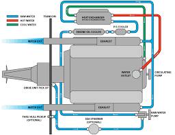 Marine Closed Cooling Systems