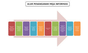 Dalam meningkatkan produktivitas pekerjaan kantor sangat ditunjang oleh berbagai aspek yang harus diterapkan dalam pencapaian tujuan kantor. Prosedur Permohonan Informasi