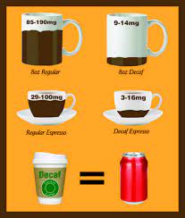 In short, there is 10mg of caffeine in 1 oz of coffee and there is about 40mg of caffeine in 1 oz of espresso. How Much Caffeine In Decaf Espresso Espresso Expert