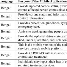 Pdf A Systematic Review Of The Digital Interventions For Fighting Covid 19 The Bangladesh Perspective