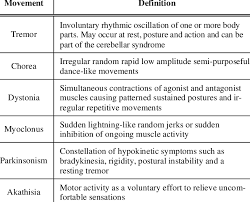 Image result for Movement Disorder