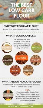 The Best Low Carb Flour For Keto Keto Infographic Https Ketosummit Com Low Carb Flour Low Carb Flour Low Carb Carbs