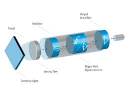 Induction is an abstract puzzle game about time travel and paradoxes. Inductive Proximity Switches Baumer Usa
