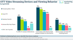 the state of ott video mainstream as streaming devices